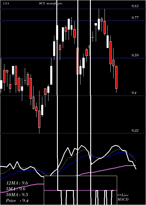 Daily chart BlackrockResources
