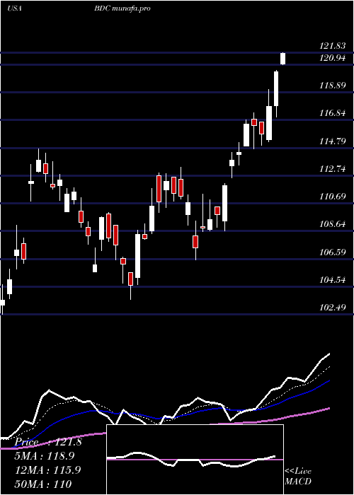 Daily chart BeldenInc