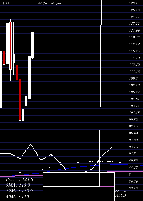  monthly chart BeldenInc