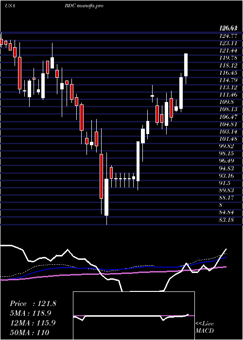  weekly chart BeldenInc