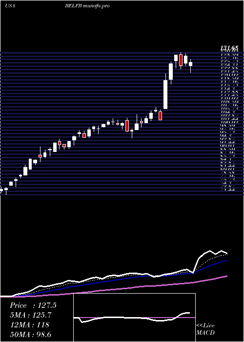  Daily chart BelFuse