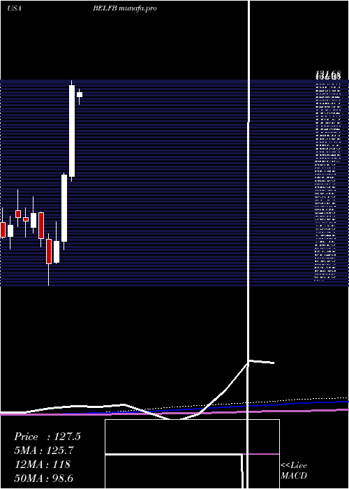 monthly chart BelFuse