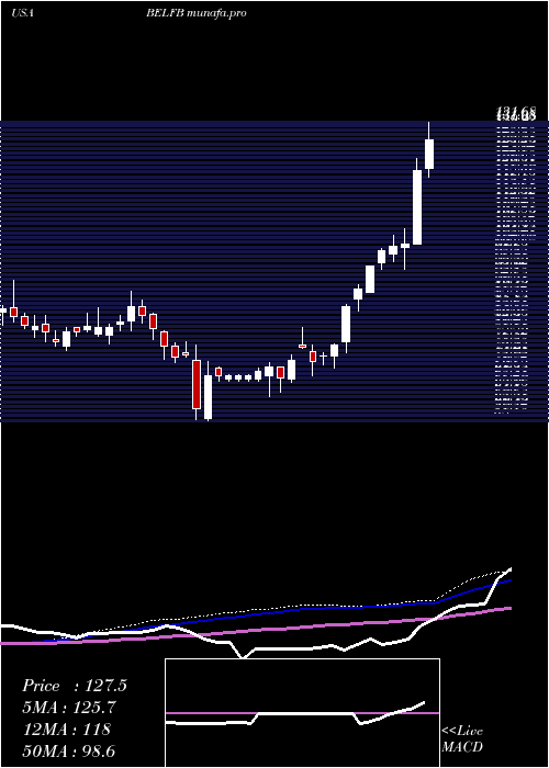 weekly chart BelFuse