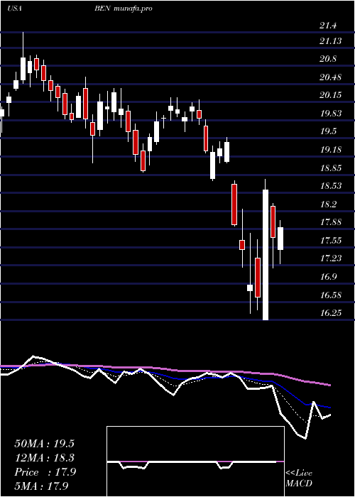  Daily chart FranklinResources