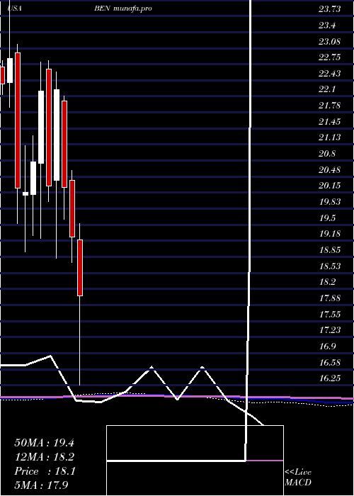  monthly chart FranklinResources