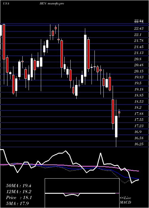  weekly chart FranklinResources