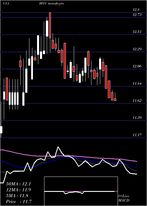 Daily chart BankfinancialCorporation