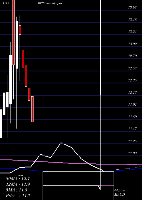monthly chart BankfinancialCorporation