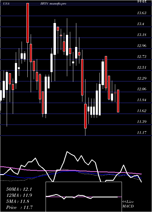 weekly chart BankfinancialCorporation