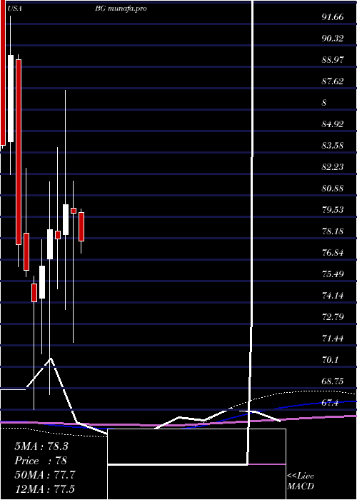  monthly chart Bunge