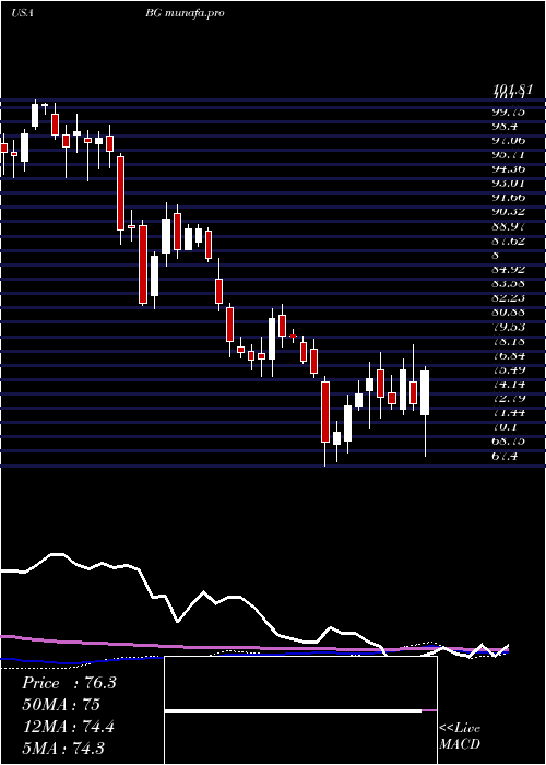  weekly chart Bunge