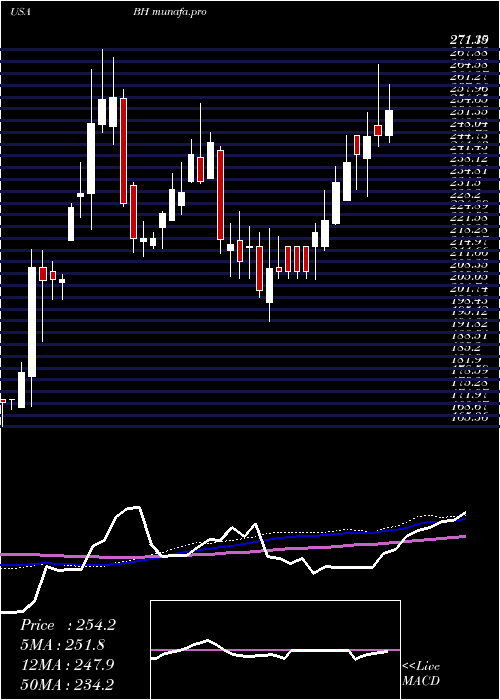  weekly chart BiglariHoldings