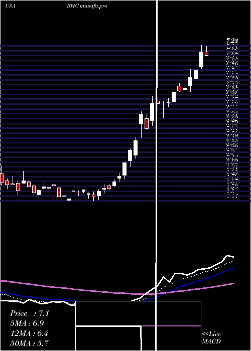  Daily chart BauschHealth