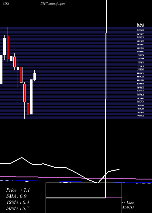 monthly chart BauschHealth