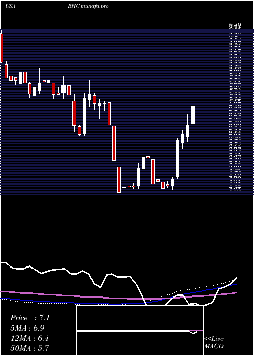weekly chart BauschHealth