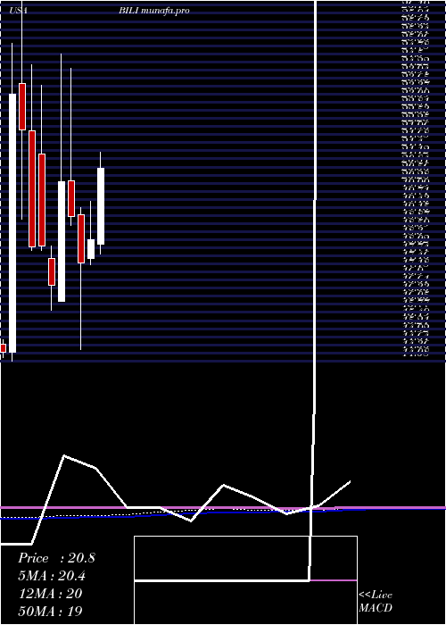 monthly chart BilibiliInc