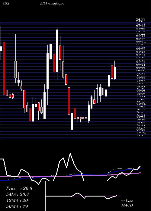  weekly chart BilibiliInc