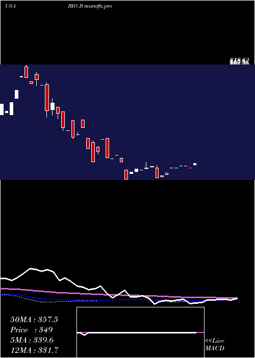  monthly chart BioRad