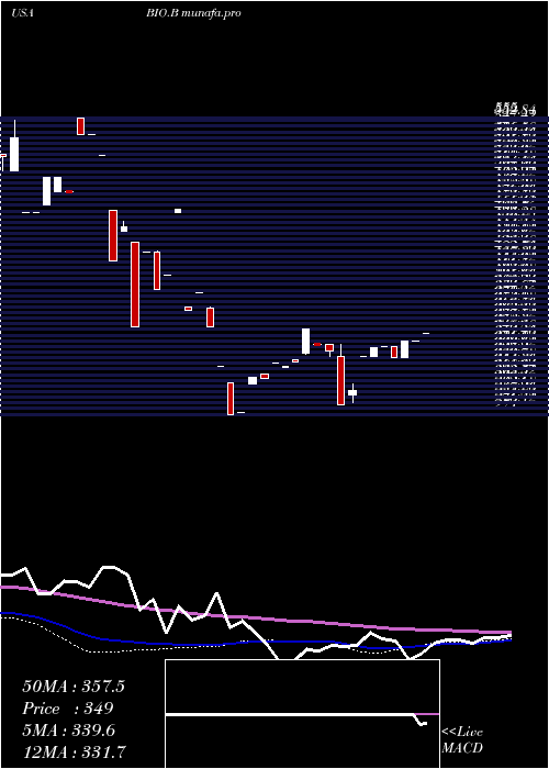  weekly chart BioRad