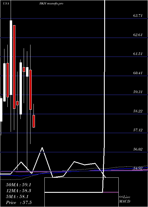 monthly chart BlackHills