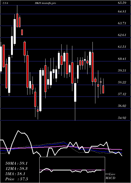 weekly chart BlackHills