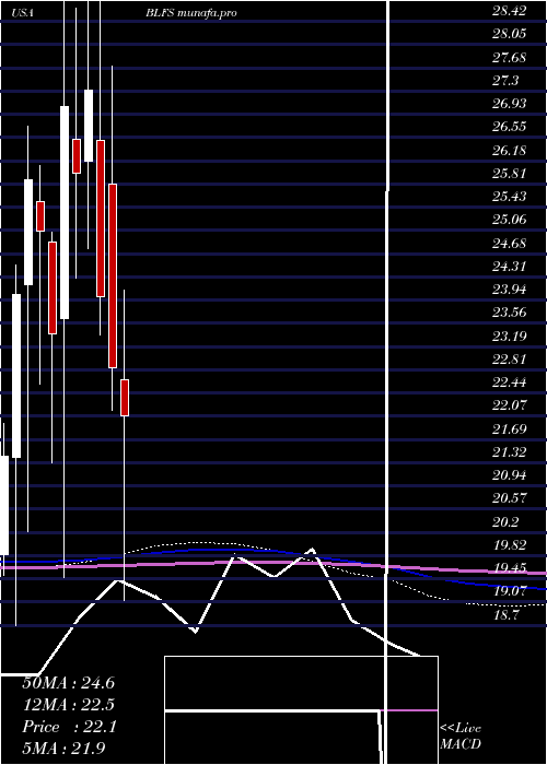  monthly chart BiolifeSolutions