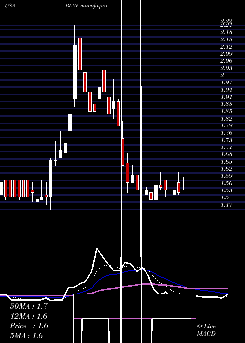  Daily chart BridgelineDigital