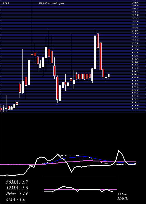  weekly chart BridgelineDigital