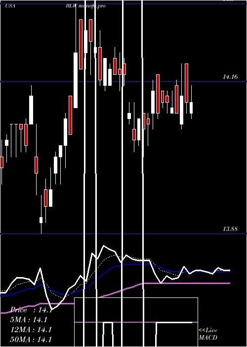 Daily chart CitigroupInc