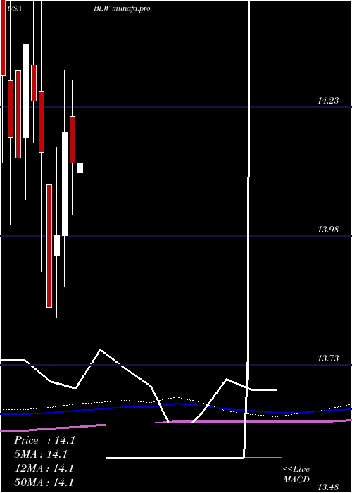  monthly chart CitigroupInc