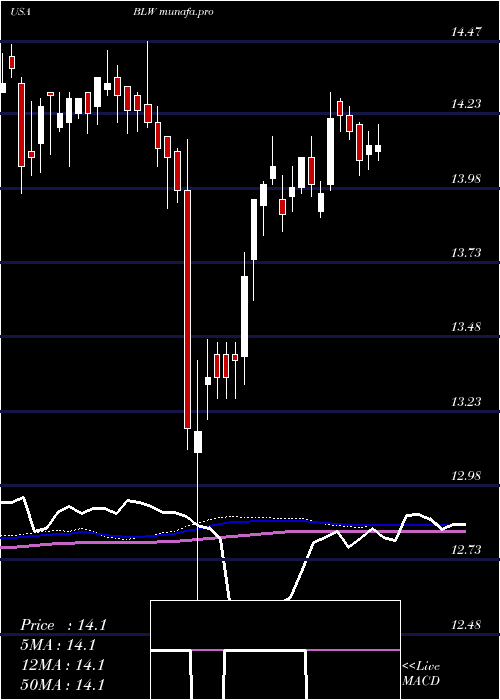  weekly chart CitigroupInc