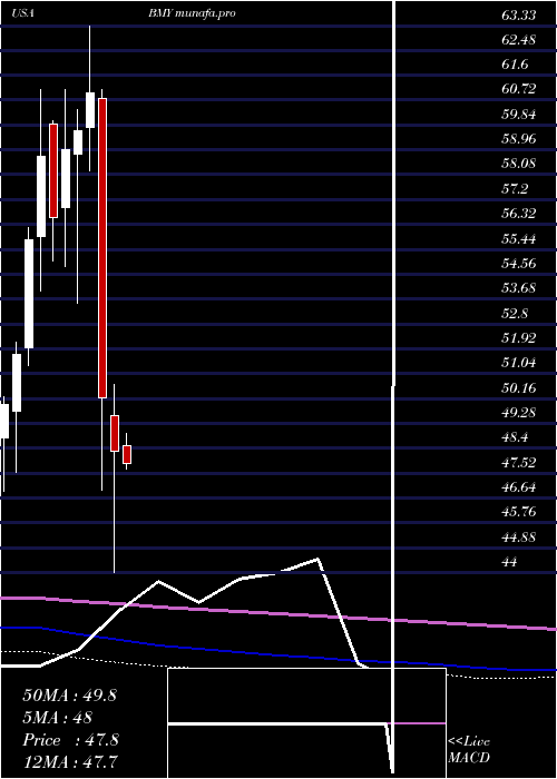  monthly chart BristolMyers