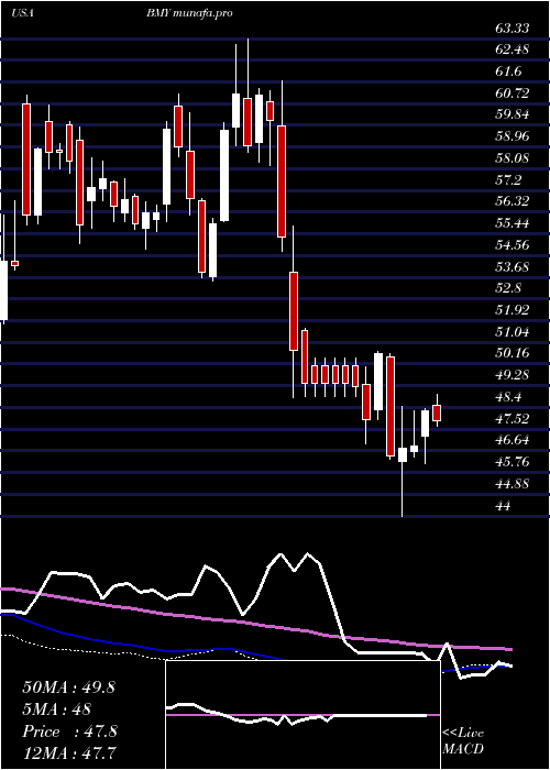  weekly chart BristolMyers