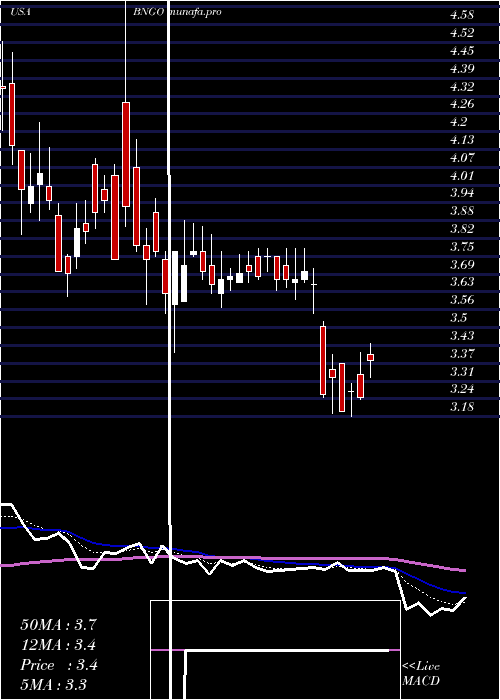  Daily chart BionanoGenomics