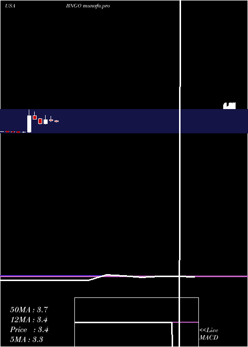 monthly chart BionanoGenomics