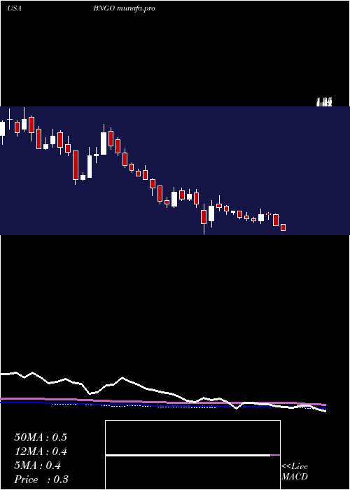  weekly chart BionanoGenomics