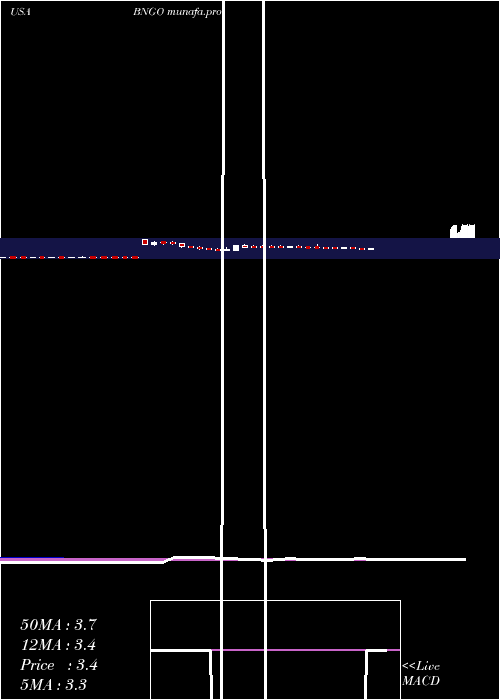 weekly chart BionanoGenomics