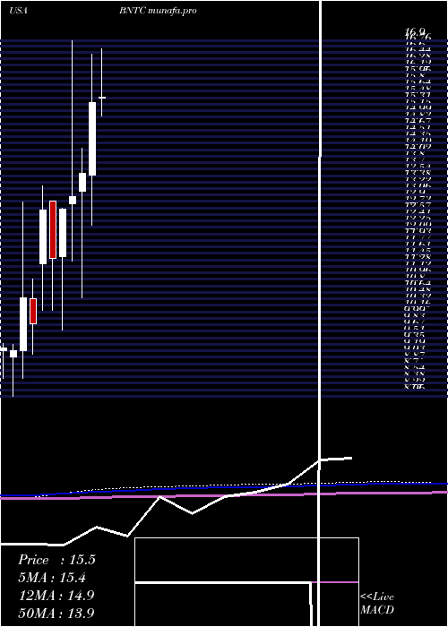 monthly chart BenitecBiopharma
