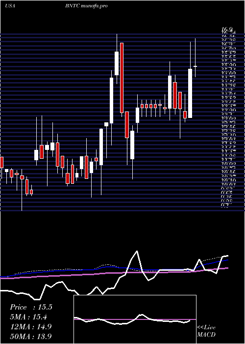 weekly chart BenitecBiopharma
