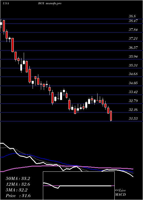  Daily chart BoxInc