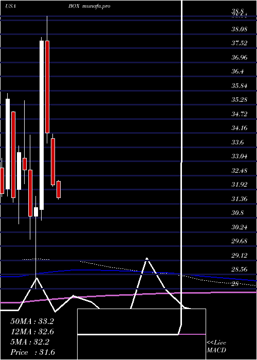 monthly chart BoxInc