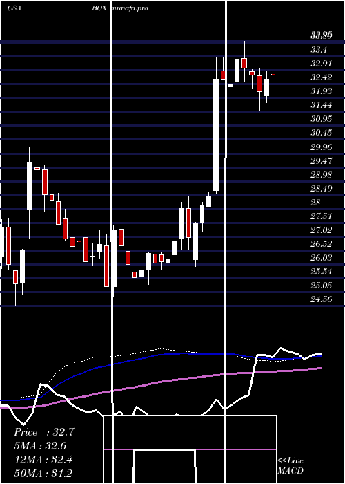  weekly chart BoxInc