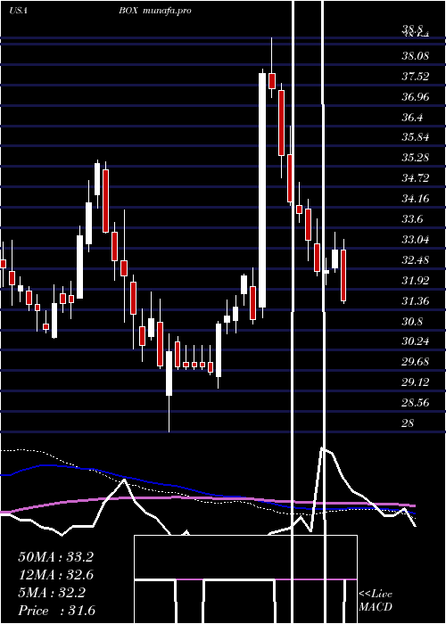 weekly chart BoxInc