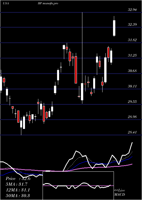 Daily chart BpP