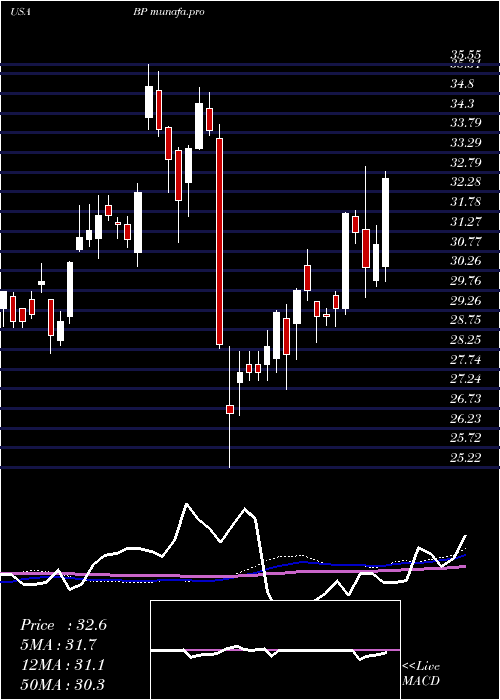 weekly chart BpP