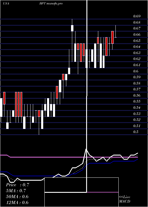 Daily chart BpPrudhoe