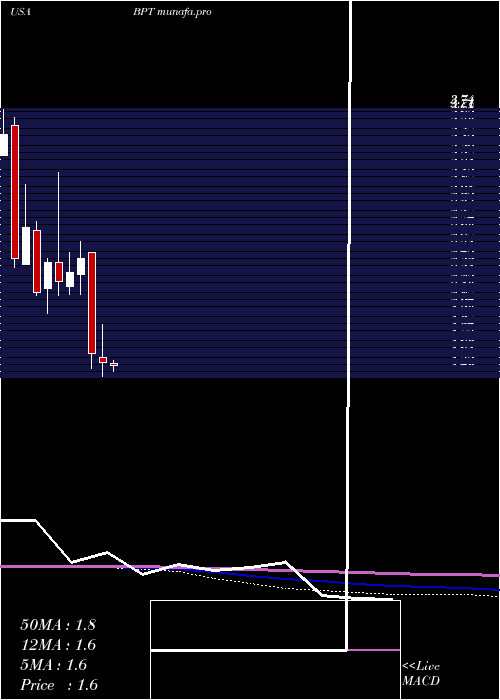  monthly chart BpPrudhoe