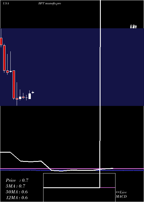 monthly chart BpPrudhoe
