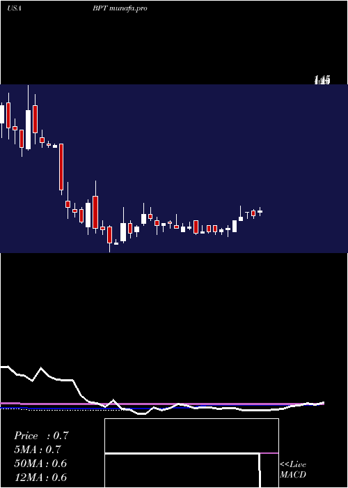 weekly chart BpPrudhoe