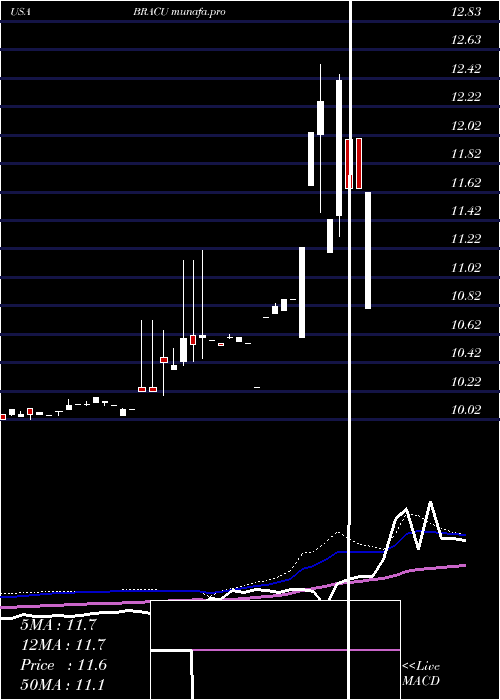  weekly chart BlackRidge